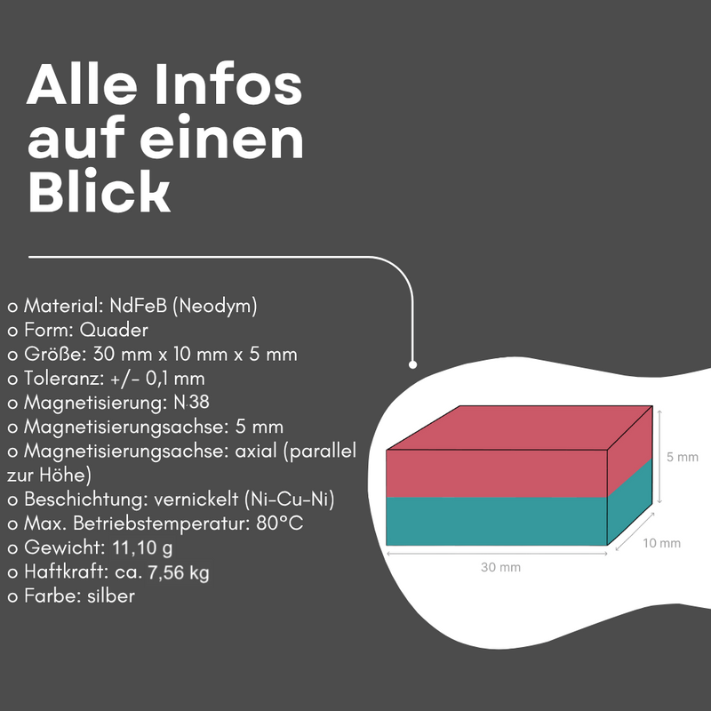 Infografik mit technischen Daten des Neodym-Quadermagneten 30 x 10 x 5 mm: Material NdFeB, Magnetisierung N38, vernickelt (Ni-Cu-Ni), Haftkraft ca. 7,56 kg, mit beschriftetem 3D-Diagramm